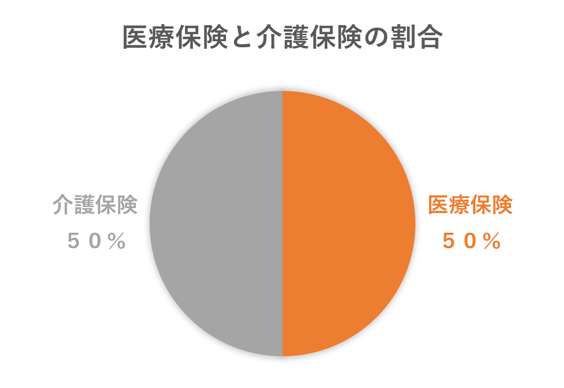 医療保険と介護保険の割合