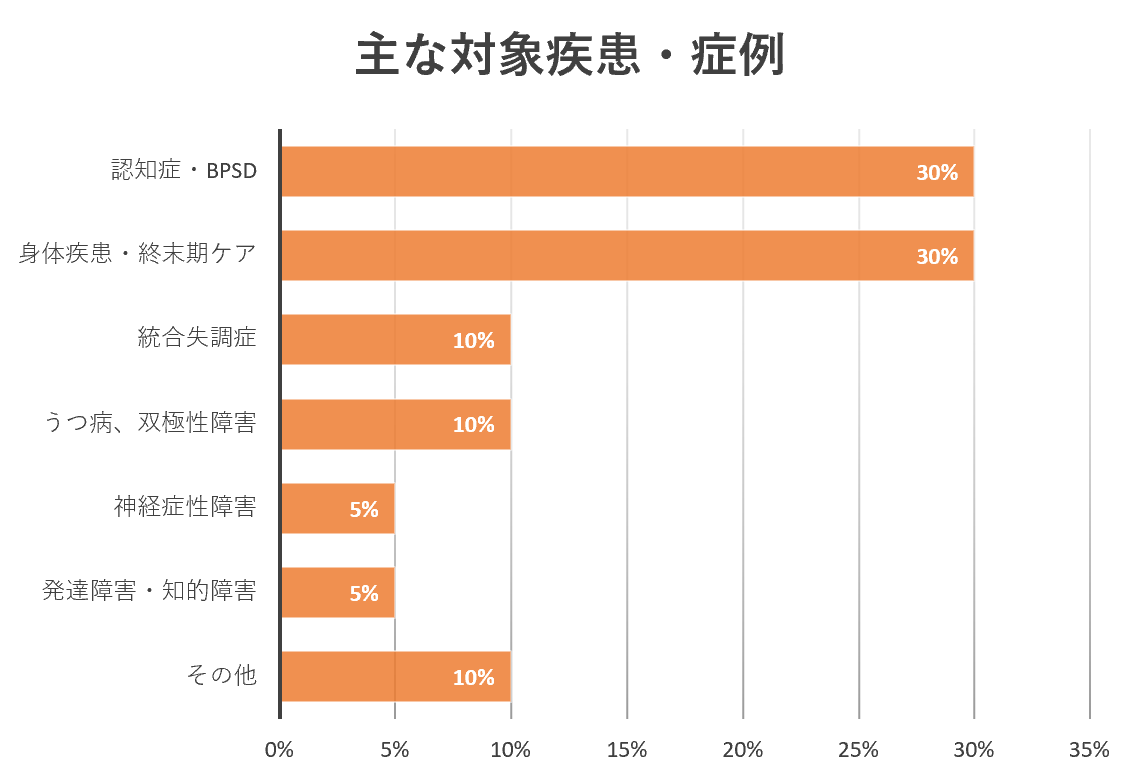 主な対象疾患、症例